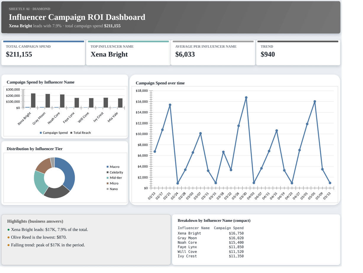 Preview of the Influencer Campaign ROI Dashboard — free Excel template template