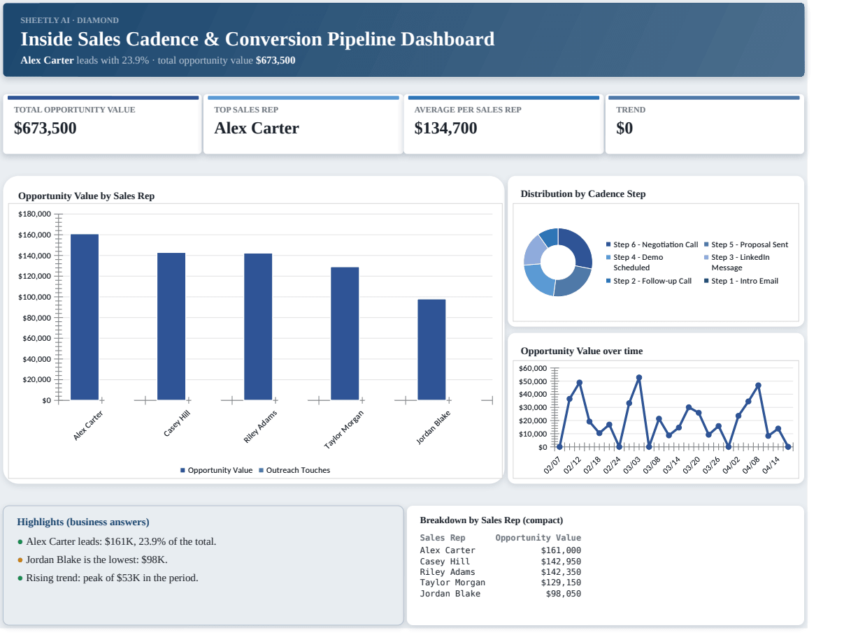 Preview of the Inside Sales Cadence & Conversion Pipeline Dashboard — Excel spreadsheet template to download template