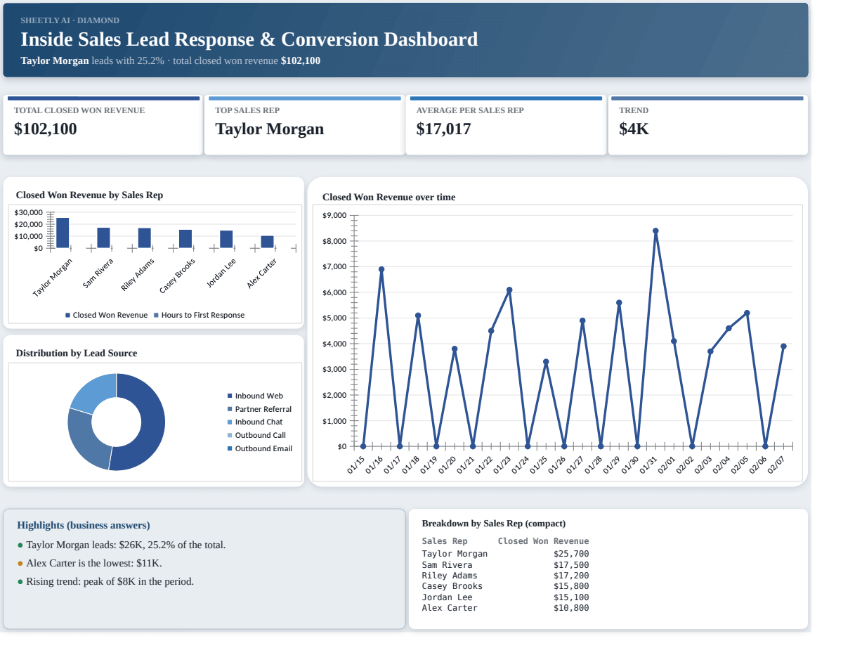 Preview of the Inside Sales Lead Response & Conversion Dashboard template