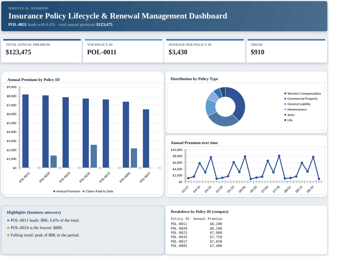 Preview of the Insurance Policy Lifecycle & Renewal Management Dashboard template