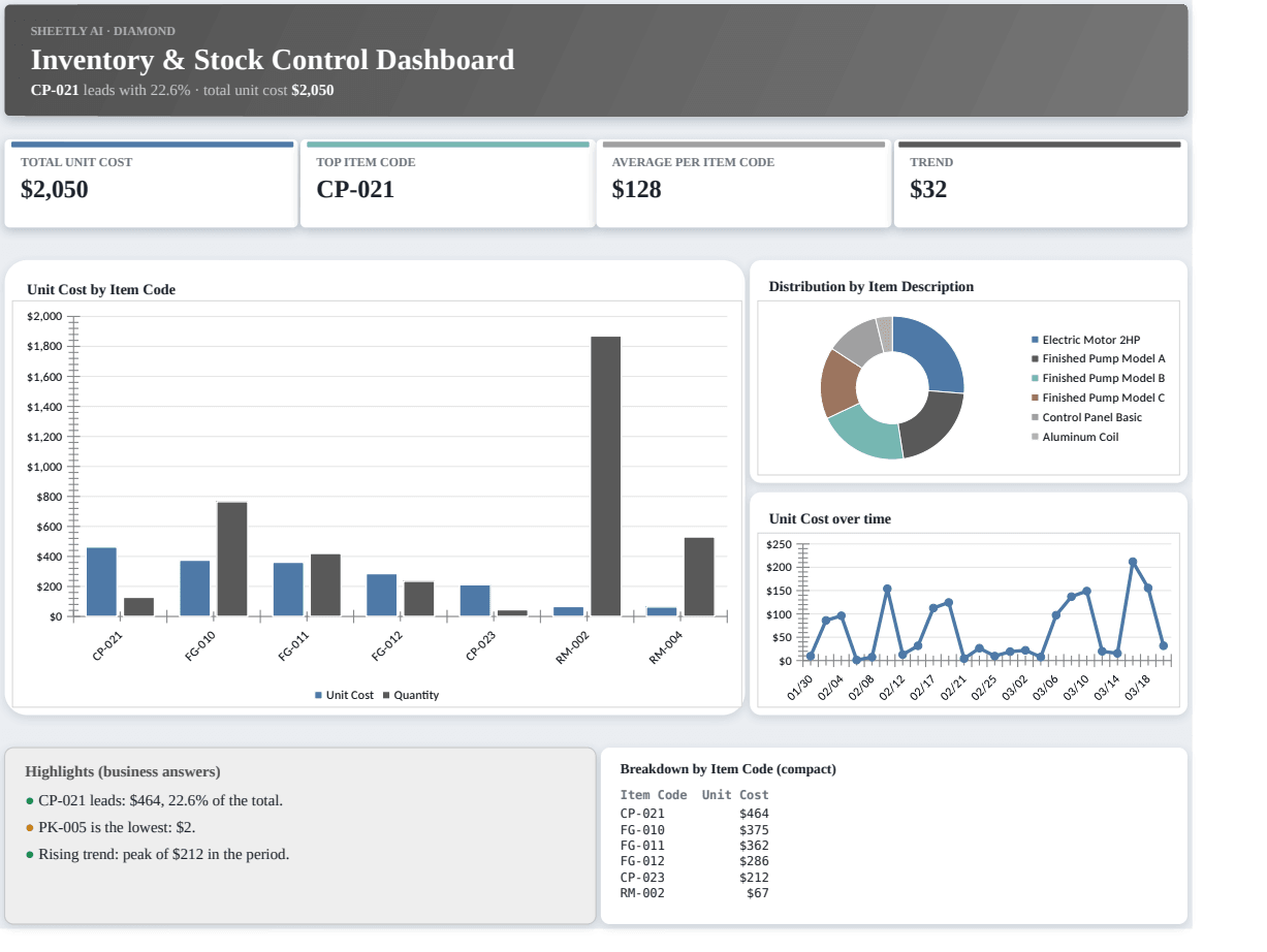 Preview of the Inventory & Stock Control Dashboard — free Excel template template