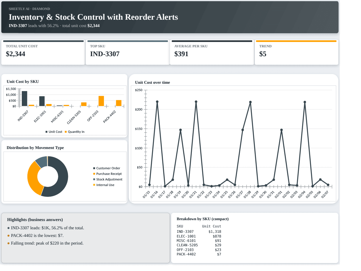 Preview of the Inventory & Stock Control with Reorder Alerts template