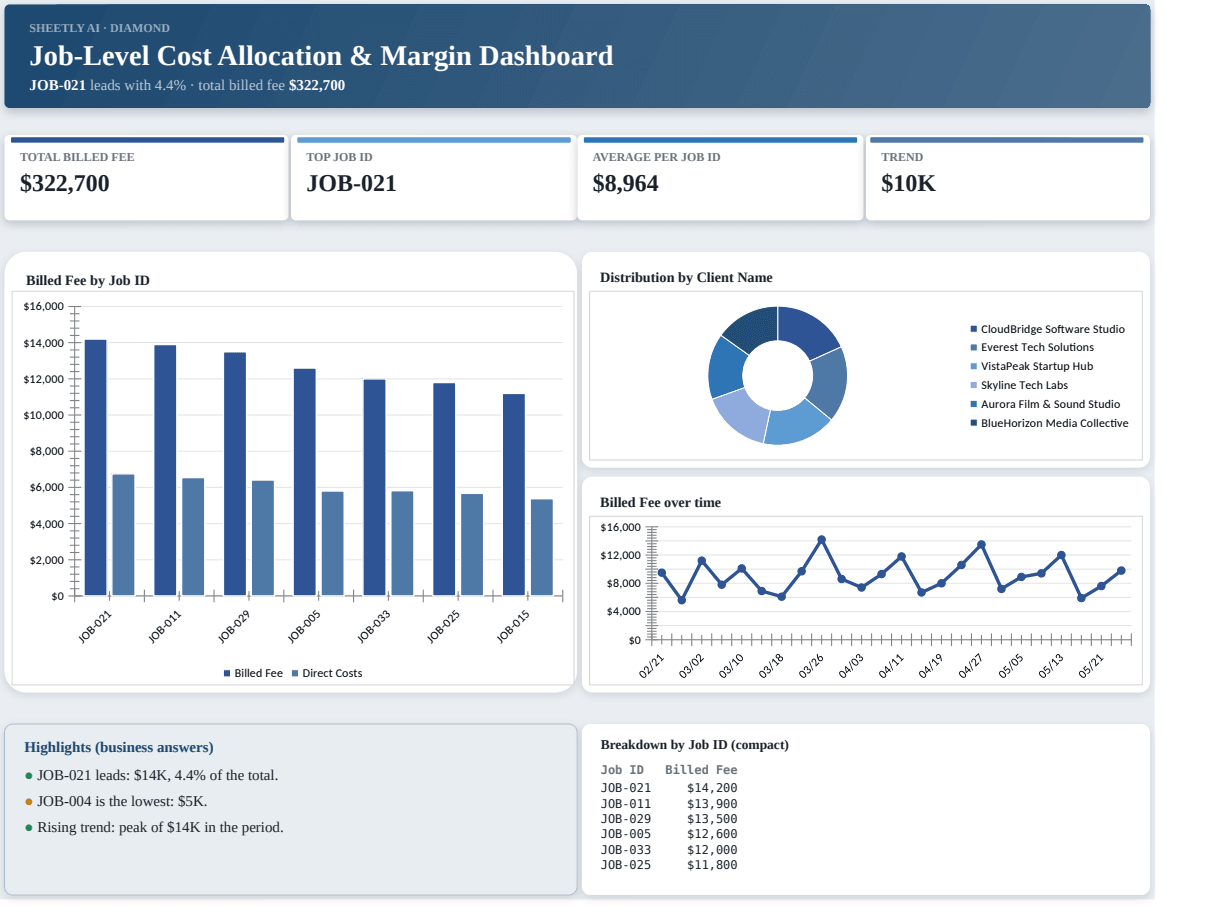 Preview of the Job-Level Cost Allocation & Margin Dashboard — free Excel template template