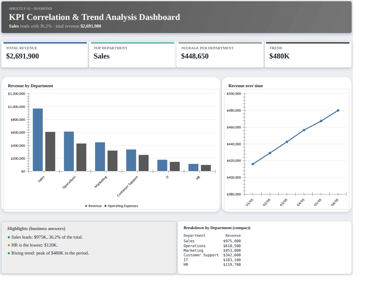 Preview of the KPI Correlation & Trend Analysis Dashboard template