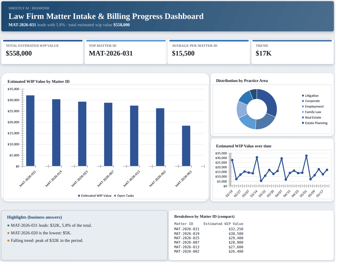 Preview of the Law Firm Matter Intake & Billing Progress Dashboard template
