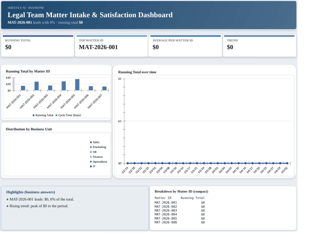 Preview of the Legal Team Matter Intake & Satisfaction Dashboard template