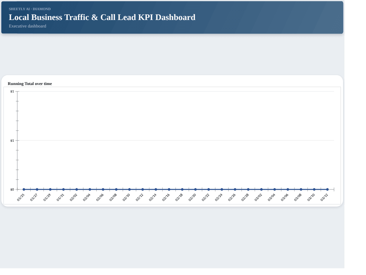 Preview of the Local Business Traffic & Call Lead KPI Dashboard template