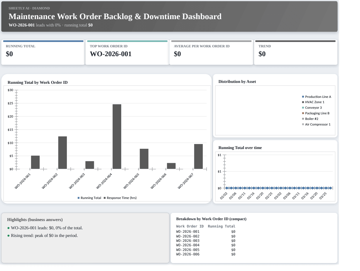 Preview of the Maintenance Work Order Backlog & Downtime Dashboard template