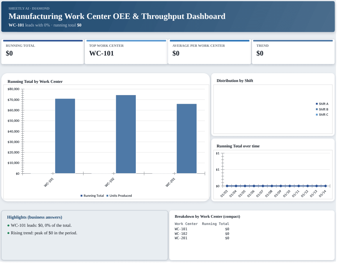 Preview of the Manufacturing Work Center OEE & Throughput Dashboard — Excel spreadsheet template to download template