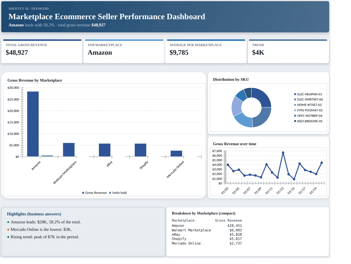 Preview of the Marketplace Ecommerce Seller Performance Dashboard template