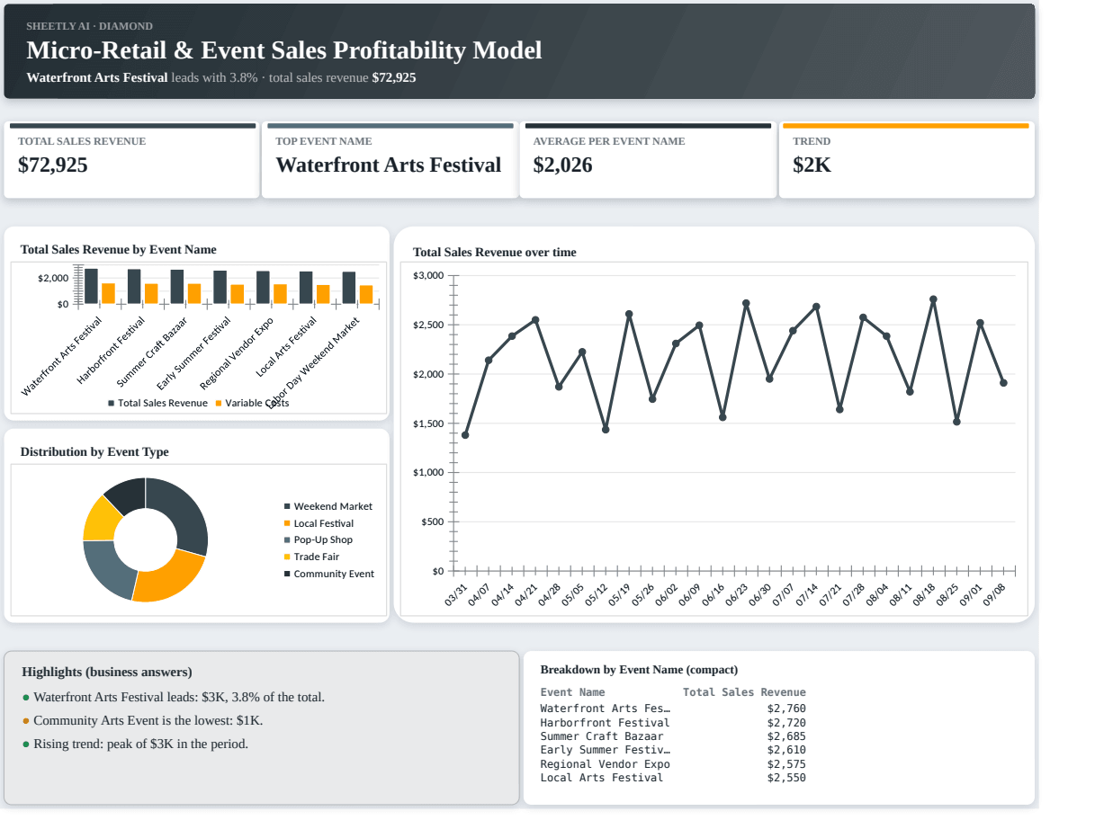 Preview of the Micro-Retail & Event Sales Profitability Model template