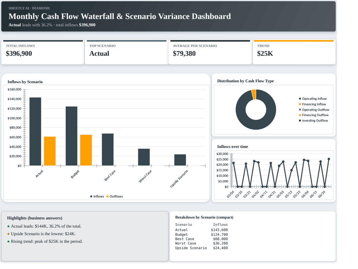 Preview of the Monthly Cash Flow Waterfall & Scenario Variance Dashboard template