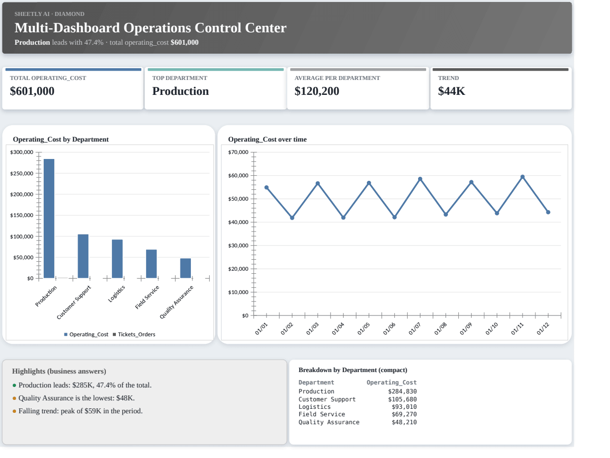 Preview of the Multi-Dashboard Operations Control Center template