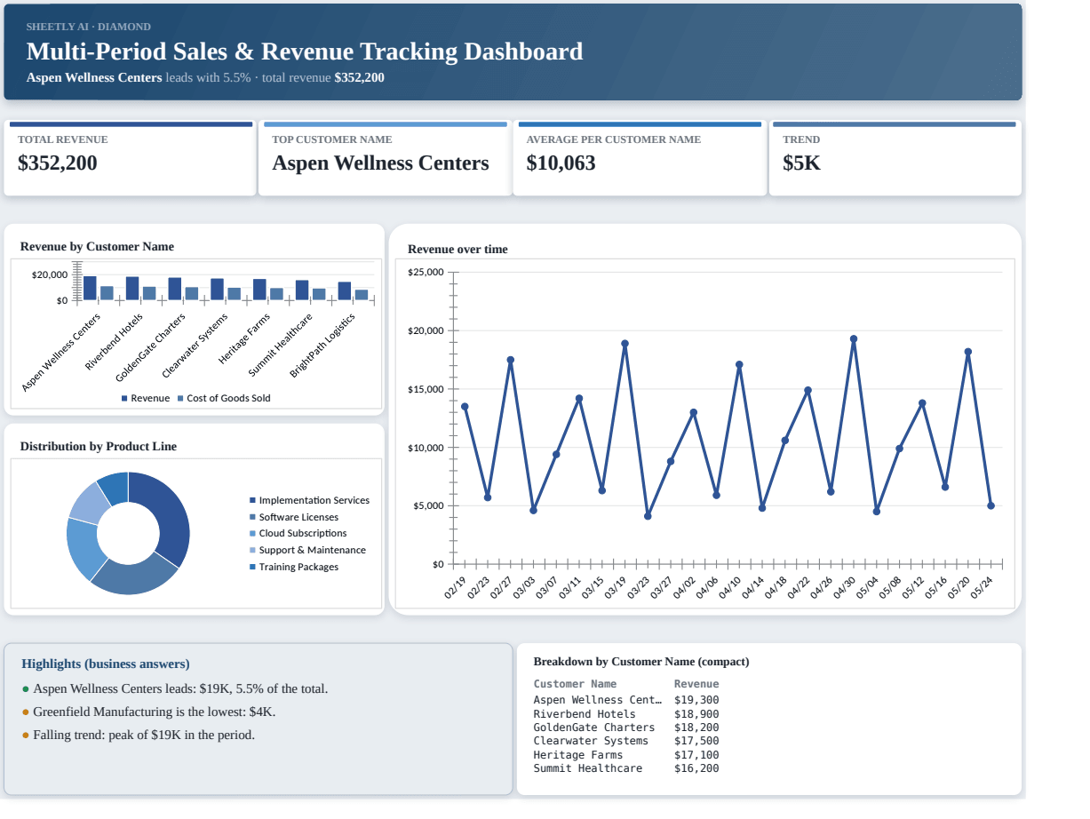 Preview of the Multi-Period Sales & Revenue Tracking Dashboard template
