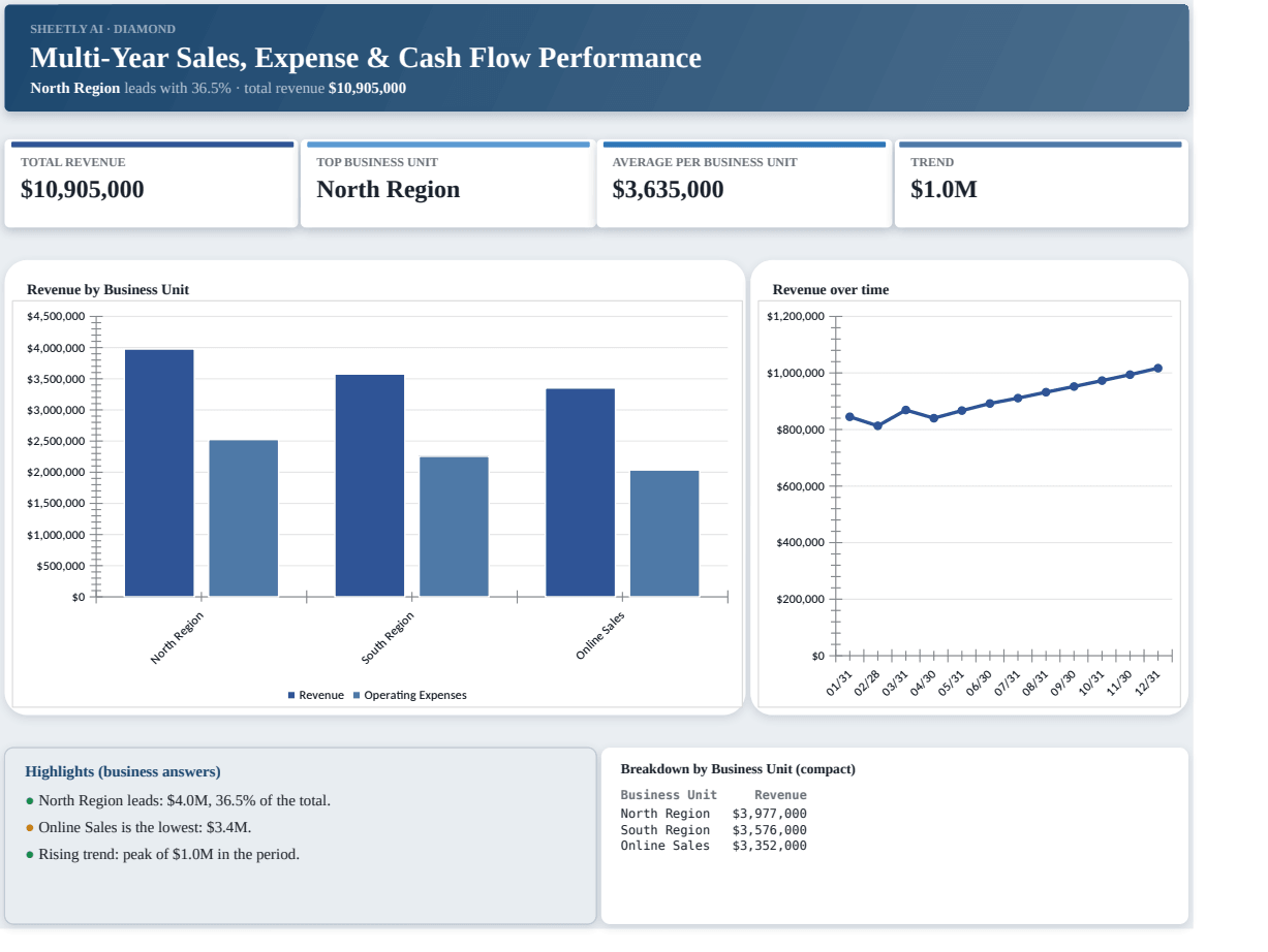 Preview of the Multi-Year Sales, Expense & Cash Flow Performance — Excel spreadsheet template to download template