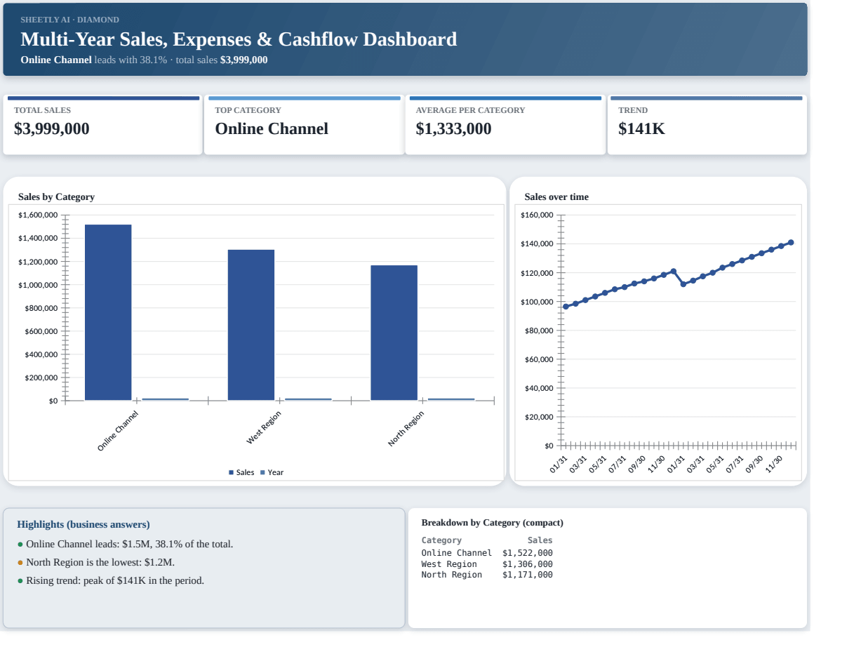 Preview of the Multi-Year Sales, Expenses & Cashflow Dashboard — Excel template with real formulas template
