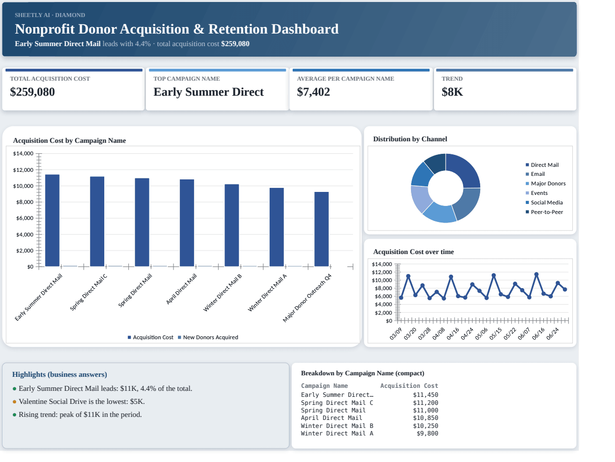 Preview of the Nonprofit Donor Acquisition & Retention Dashboard template