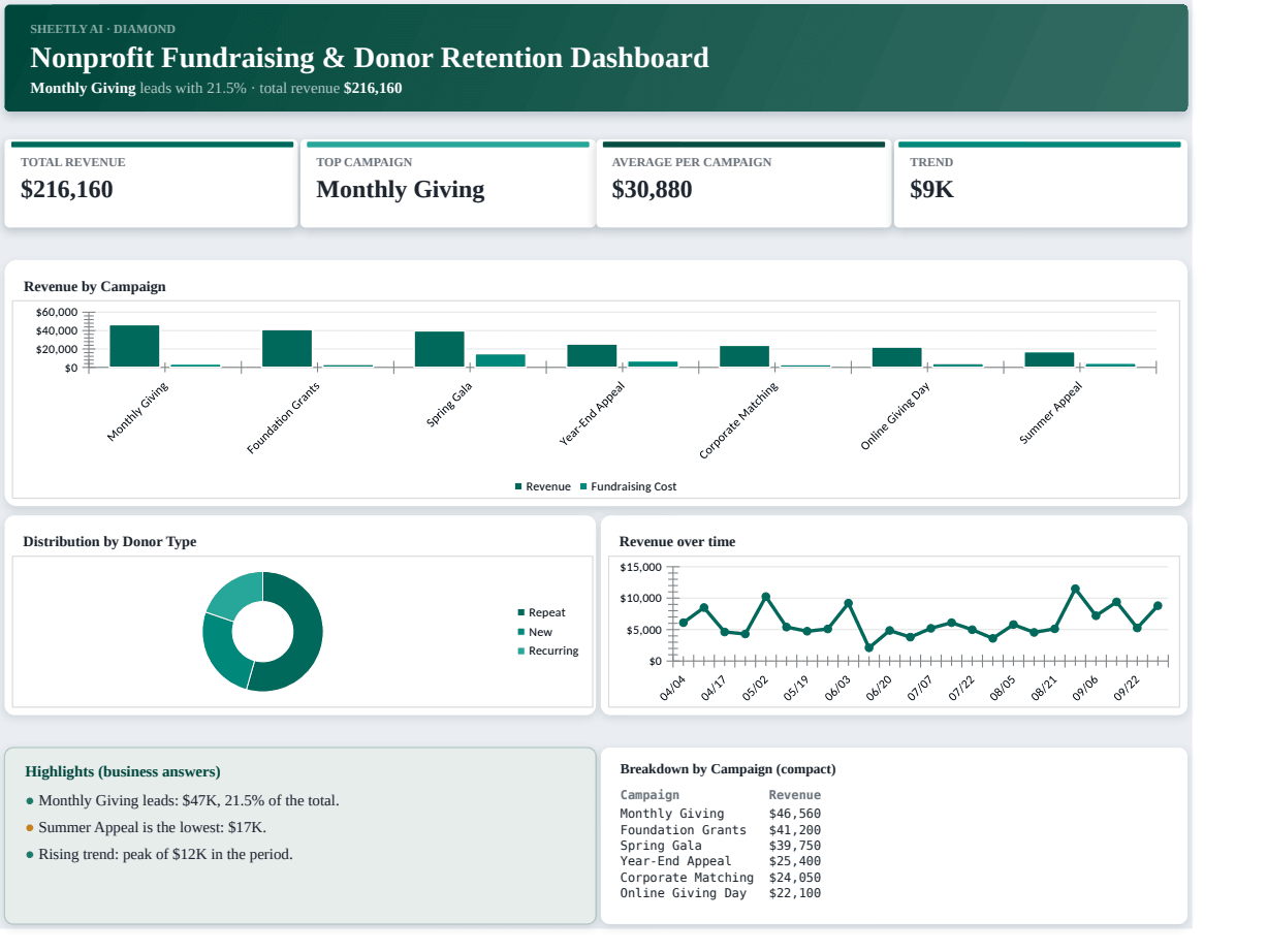 Preview of the Nonprofit Fundraising & Donor Retention Dashboard — free Excel template template