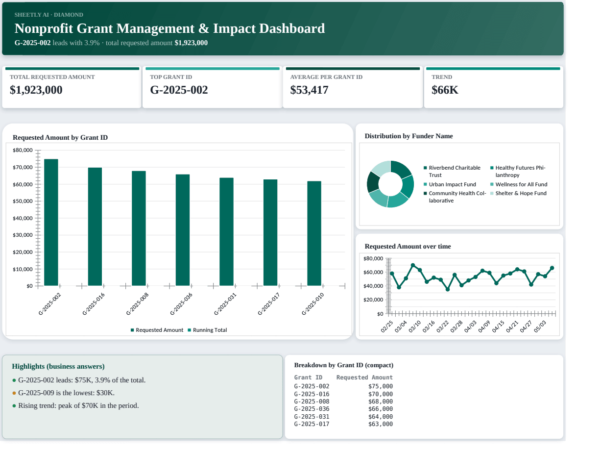 Preview of the Nonprofit Grant Management & Impact Dashboard template