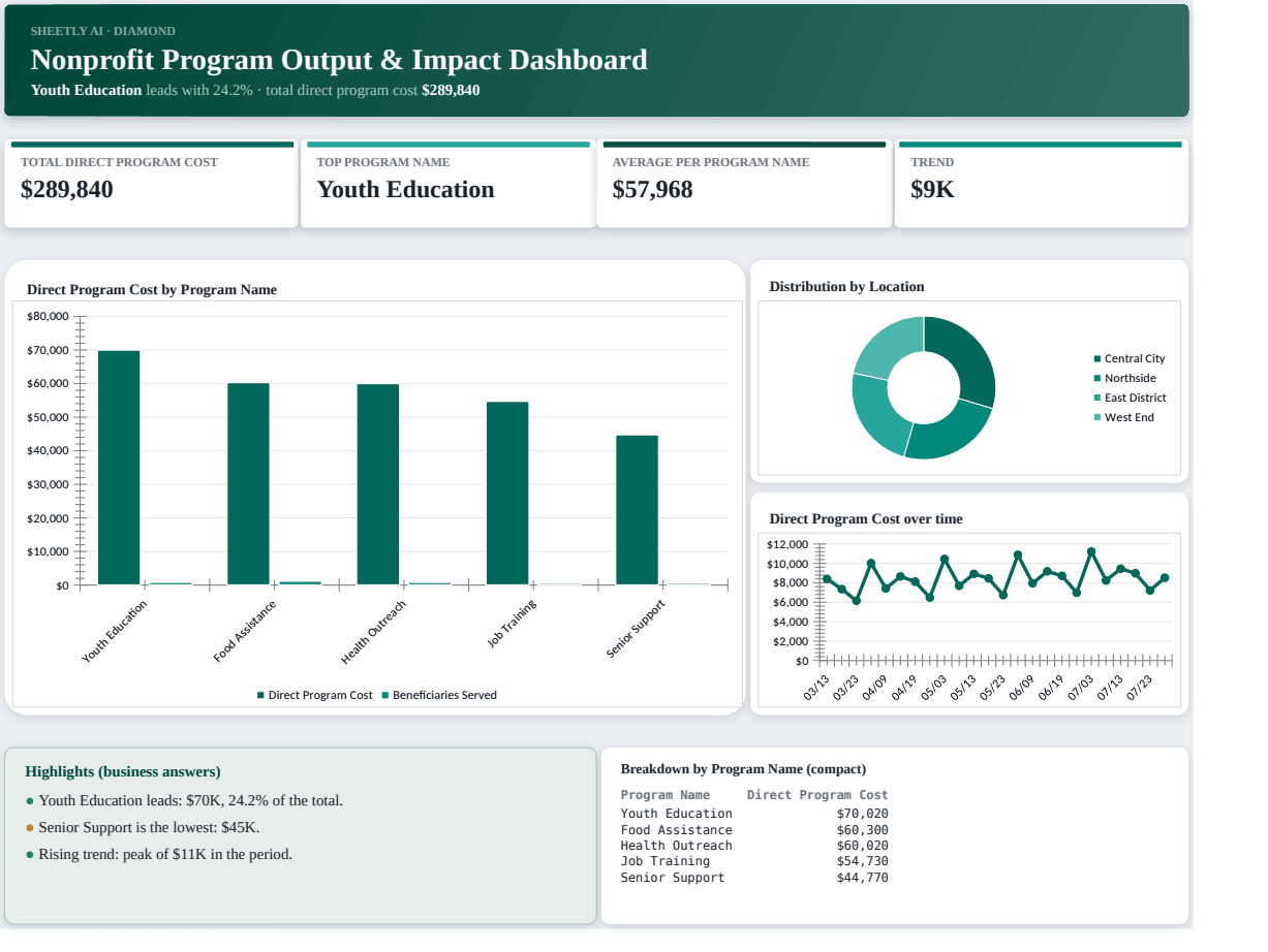 Preview of the Nonprofit Program Output & Impact Dashboard — free Excel template template