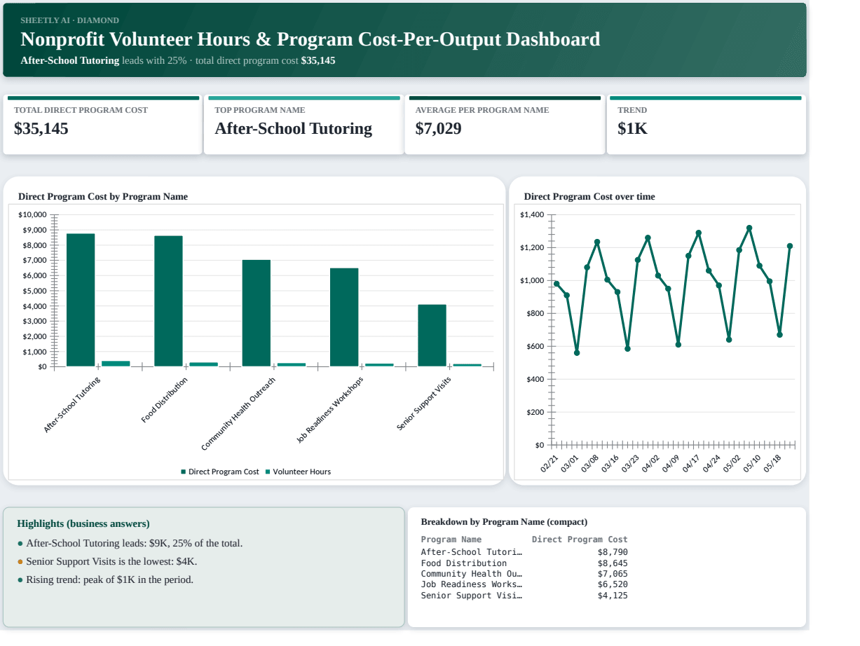 Preview of the Nonprofit Volunteer Hours & Program Cost-Per-Output template
