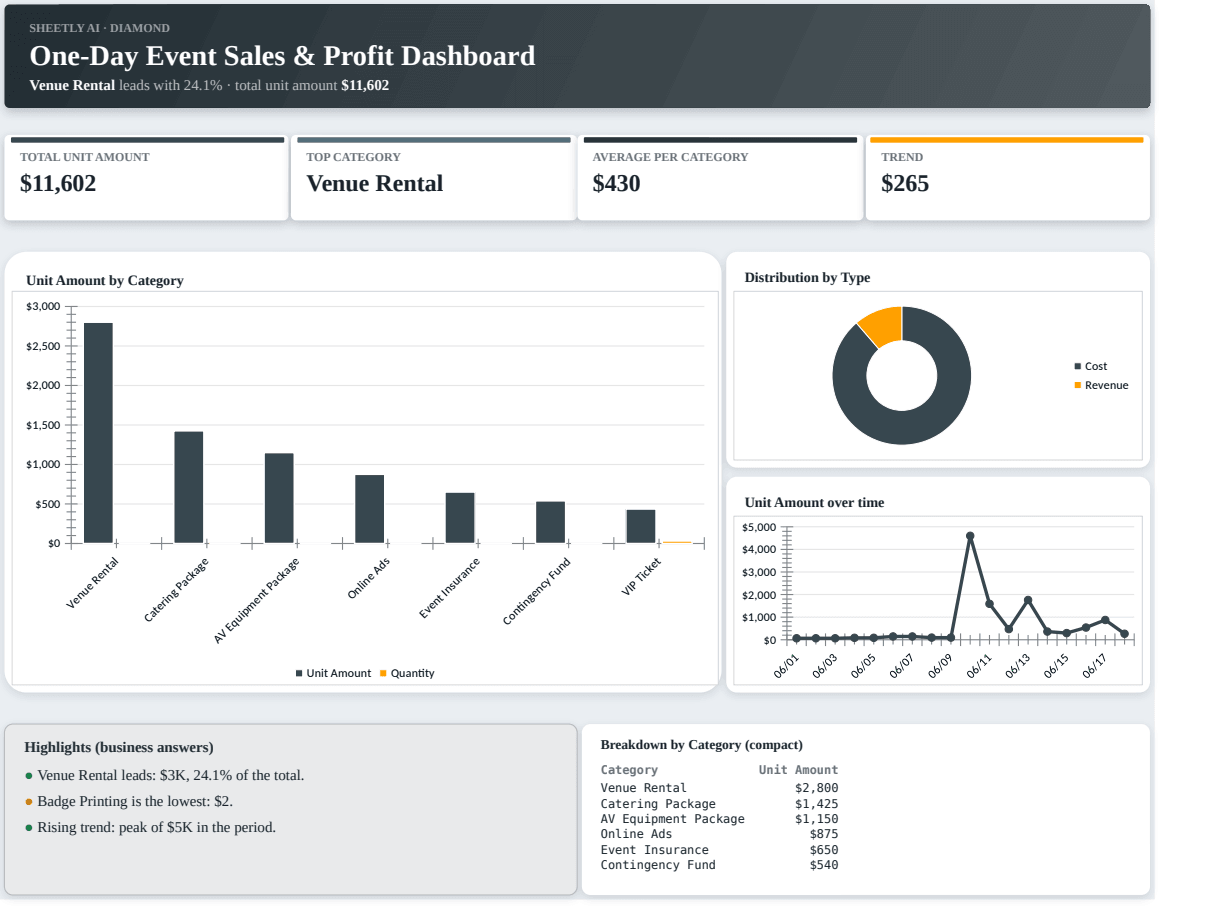 Preview of the One-Day Event Sales & Profit Dashboard — free Excel template template