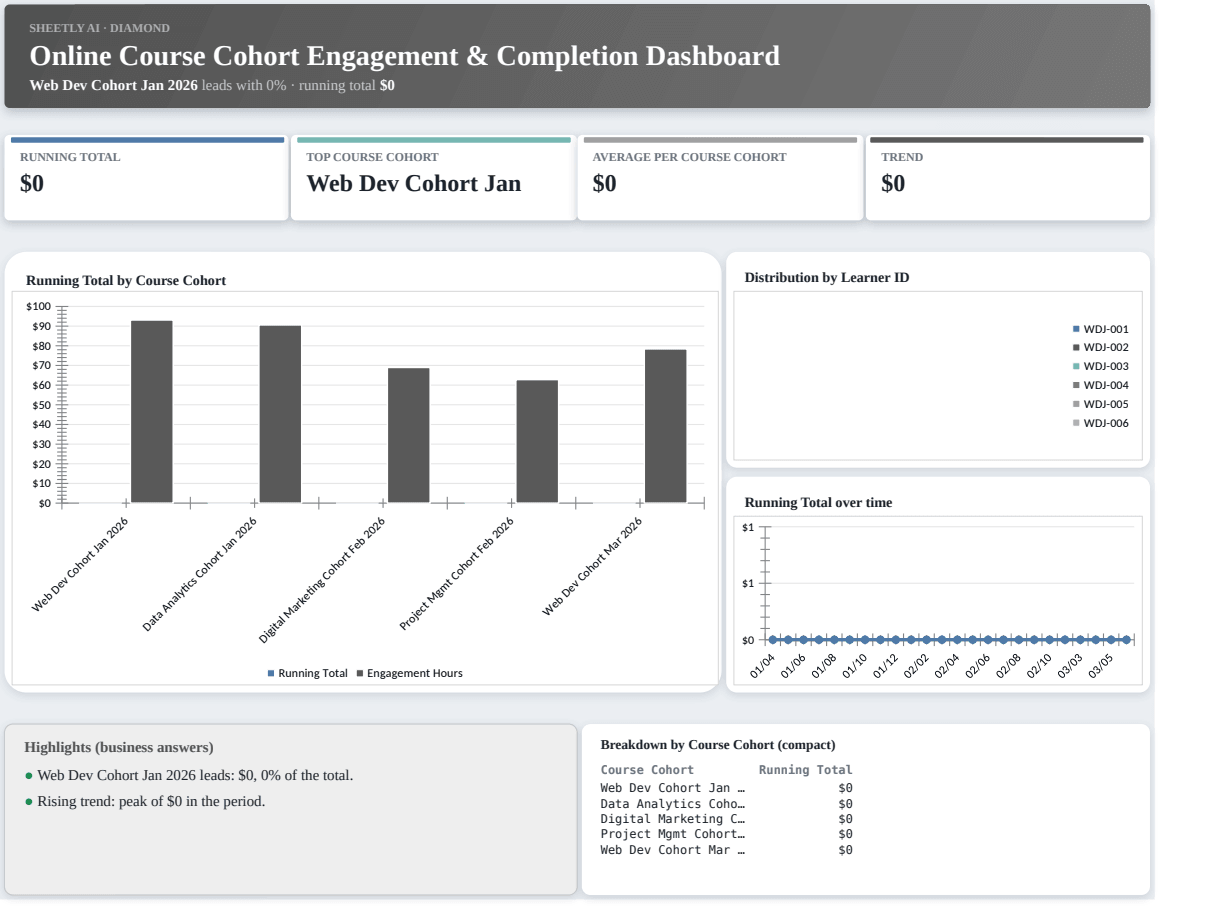 Preview of the Online Course Cohort Engagement & Completion Dashboard — Excel template with real formulas template