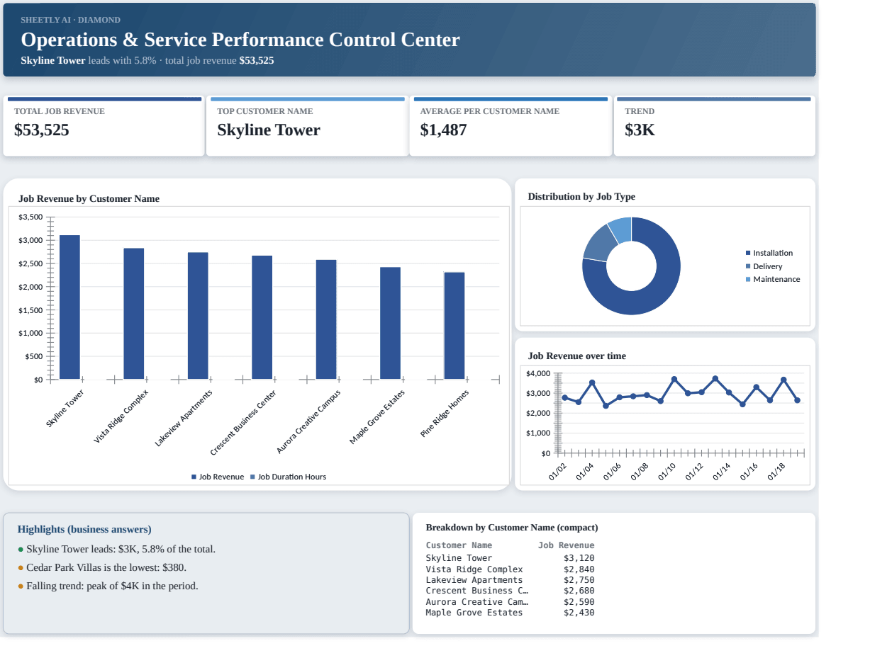 Preview of the Operations & Service Performance Control Center template
