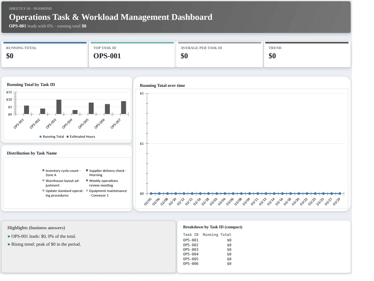 Preview of the Operations Task & Workload Management Dashboard template
