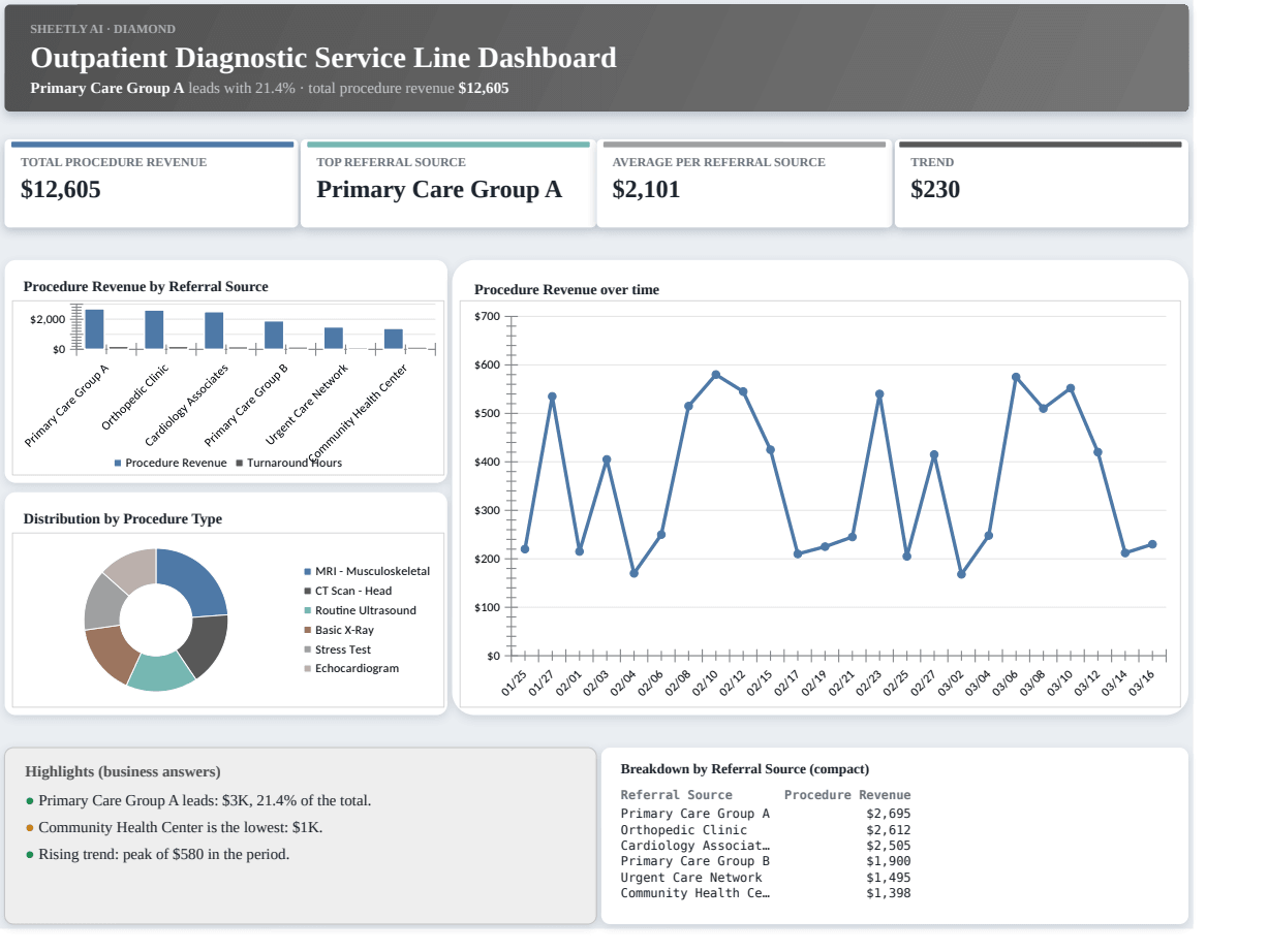 Preview of the Outpatient Diagnostic Service Line Dashboard template