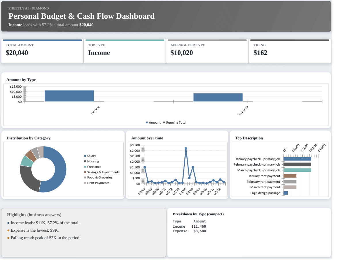 Preview of the Personal Budget & Cash Flow Dashboard — free Excel template template