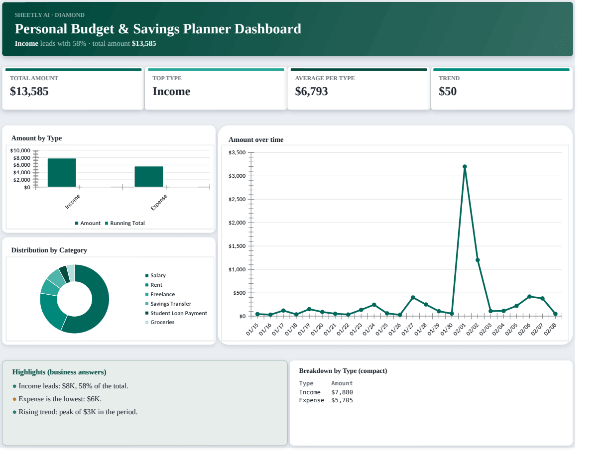 Preview of the Personal Budget & Savings Planner Dashboard template