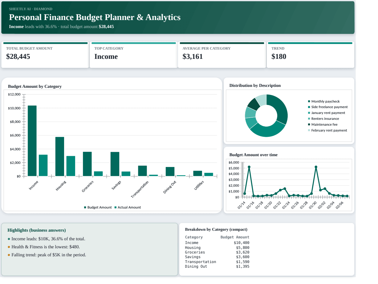 Preview of the Personal Finance Budget Planner & Analytics template
