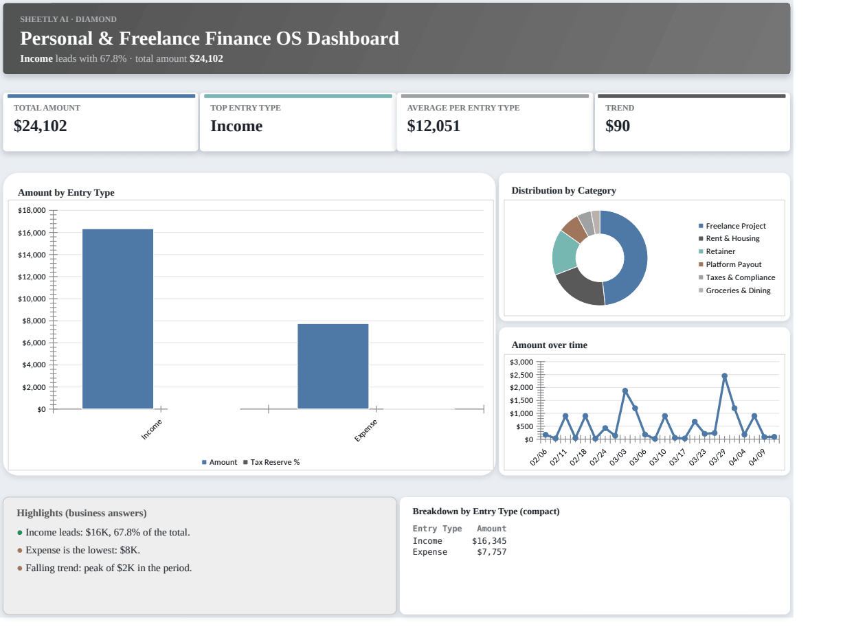 Preview of the Personal & Freelance Finance OS Dashboard template