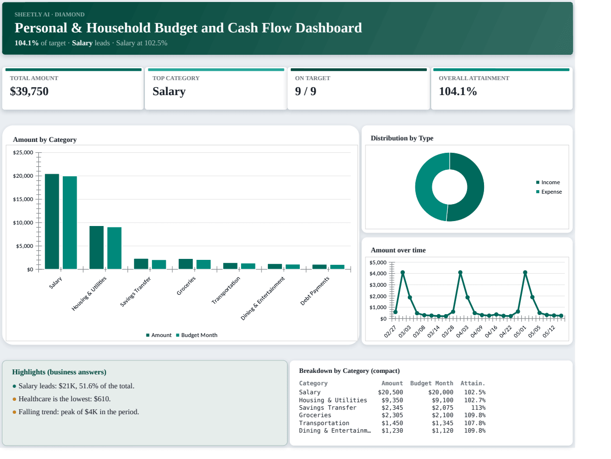Preview of the Personal & Household Budget and Cash Flow Dashboard template