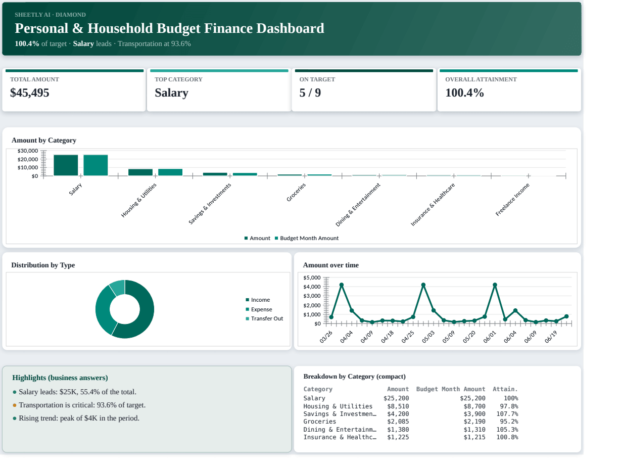Preview of the Personal & Household Budget Finance Dashboard template