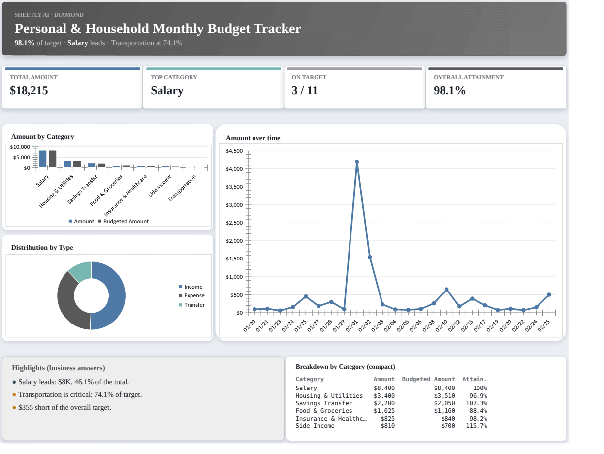 Preview of the Personal & Household Monthly Budget Tracker — free Excel template template