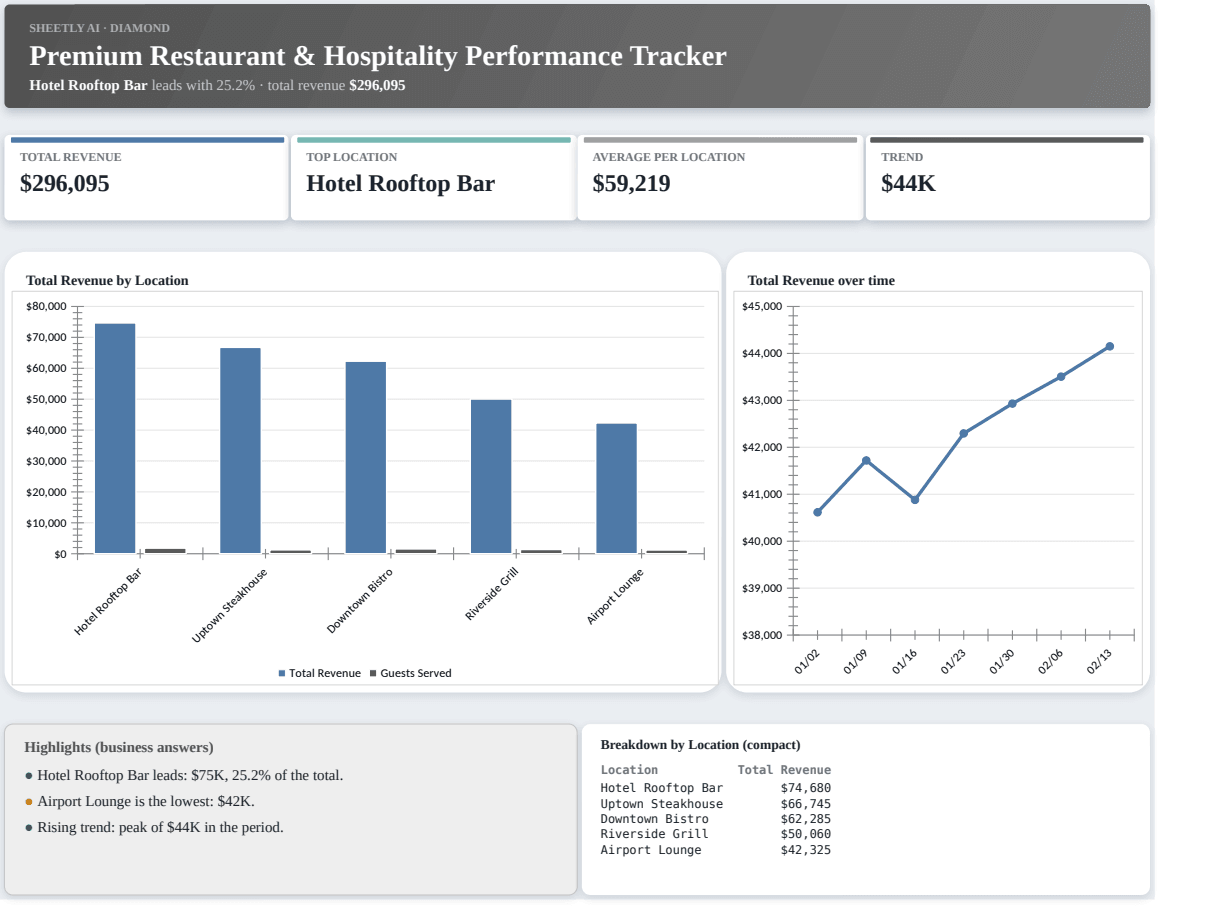Preview of the Premium Restaurant & Hospitality Performance Tracker — free Excel template template