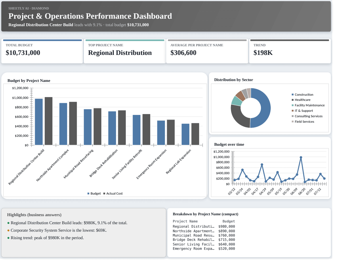 Preview of the Project & Operations Performance Dashboard template