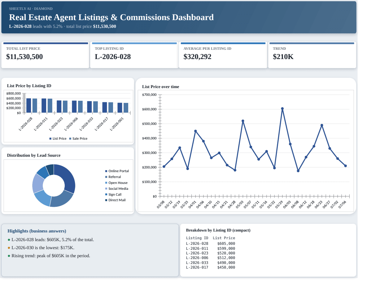 Preview of the Real Estate Agent Listings & Commissions Dashboard template
