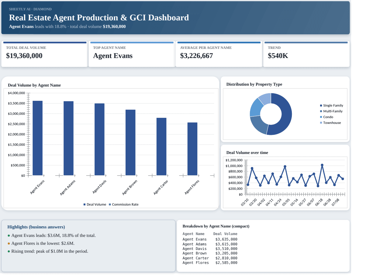 Preview of the Real Estate Agent Production & GCI Dashboard — Excel spreadsheet template to download template
