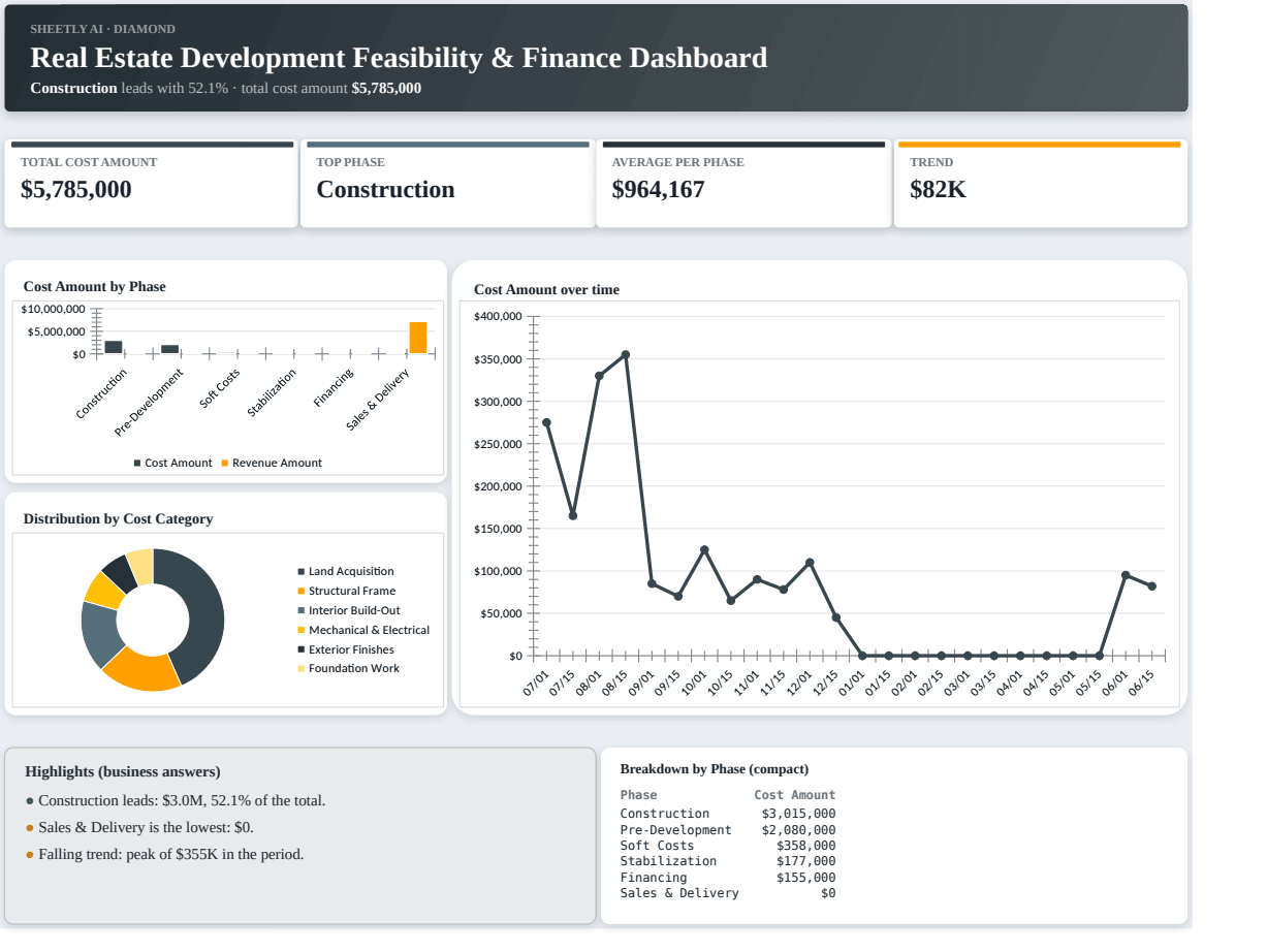 Preview of the Real Estate Development Feasibility & Finance Dashboard — Excel template with real formulas template