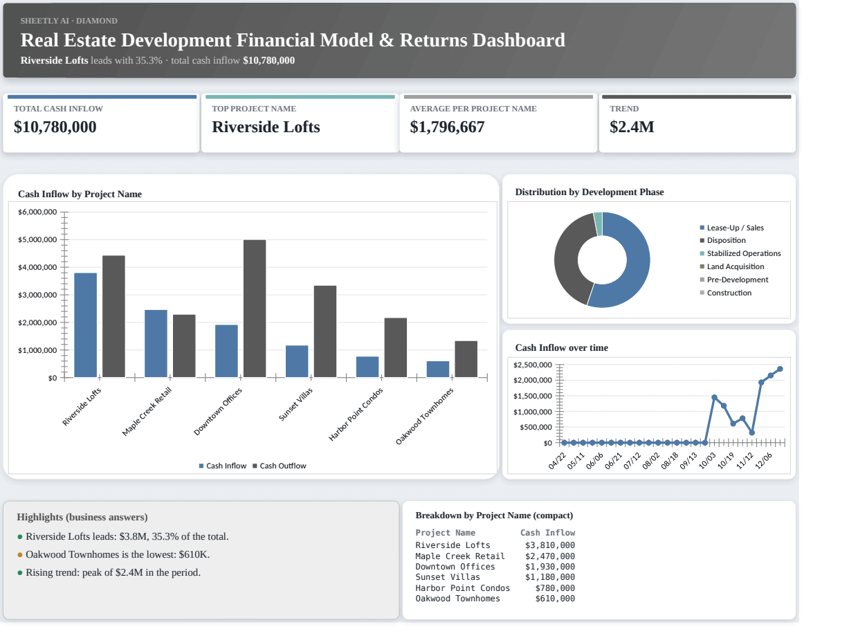 Preview of the Real Estate Development Financial Model & Returns Dashboard — Excel template with real formulas template