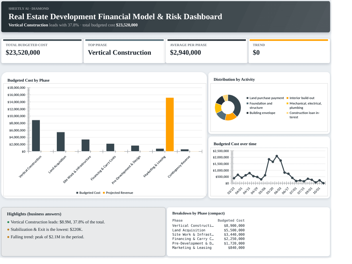 Preview of the Real Estate Development Financial Model & Risk Dashboard template