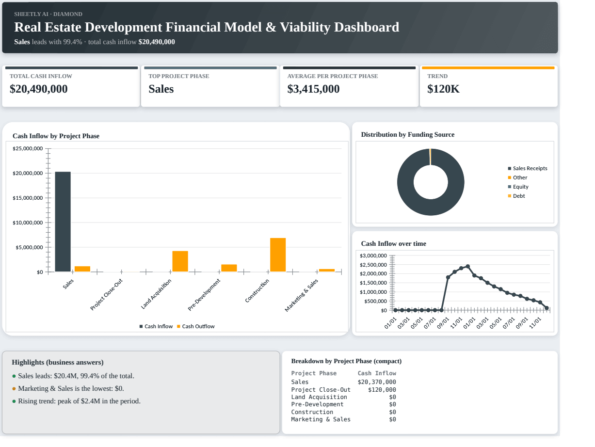 Preview of the Real Estate Development Financial Model & Viability Dashboard — Excel spreadsheet template to download template
