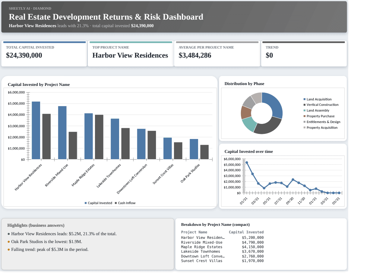Preview of the Real Estate Development Returns & Risk Dashboard template