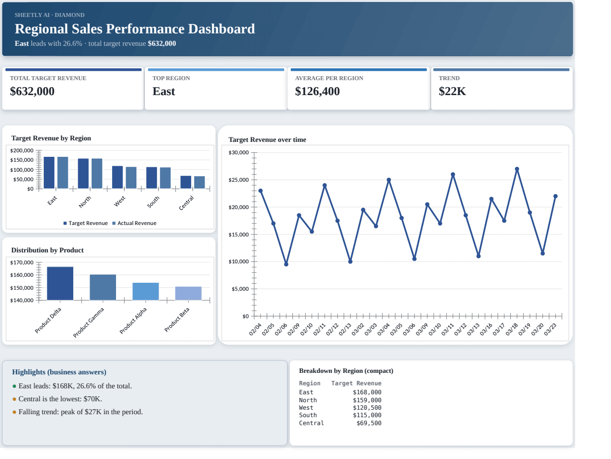 Preview of the Regional Sales Performance Dashboard — free Excel template template