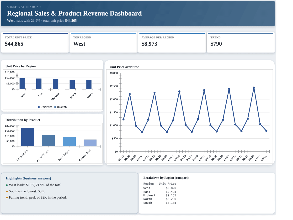 Preview of the Regional Sales & Product Revenue Dashboard template