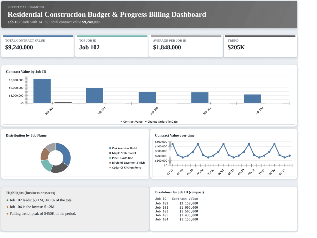 Preview of the Residential Construction Budget & Progress Billing Dashboard — Excel spreadsheet template to download template