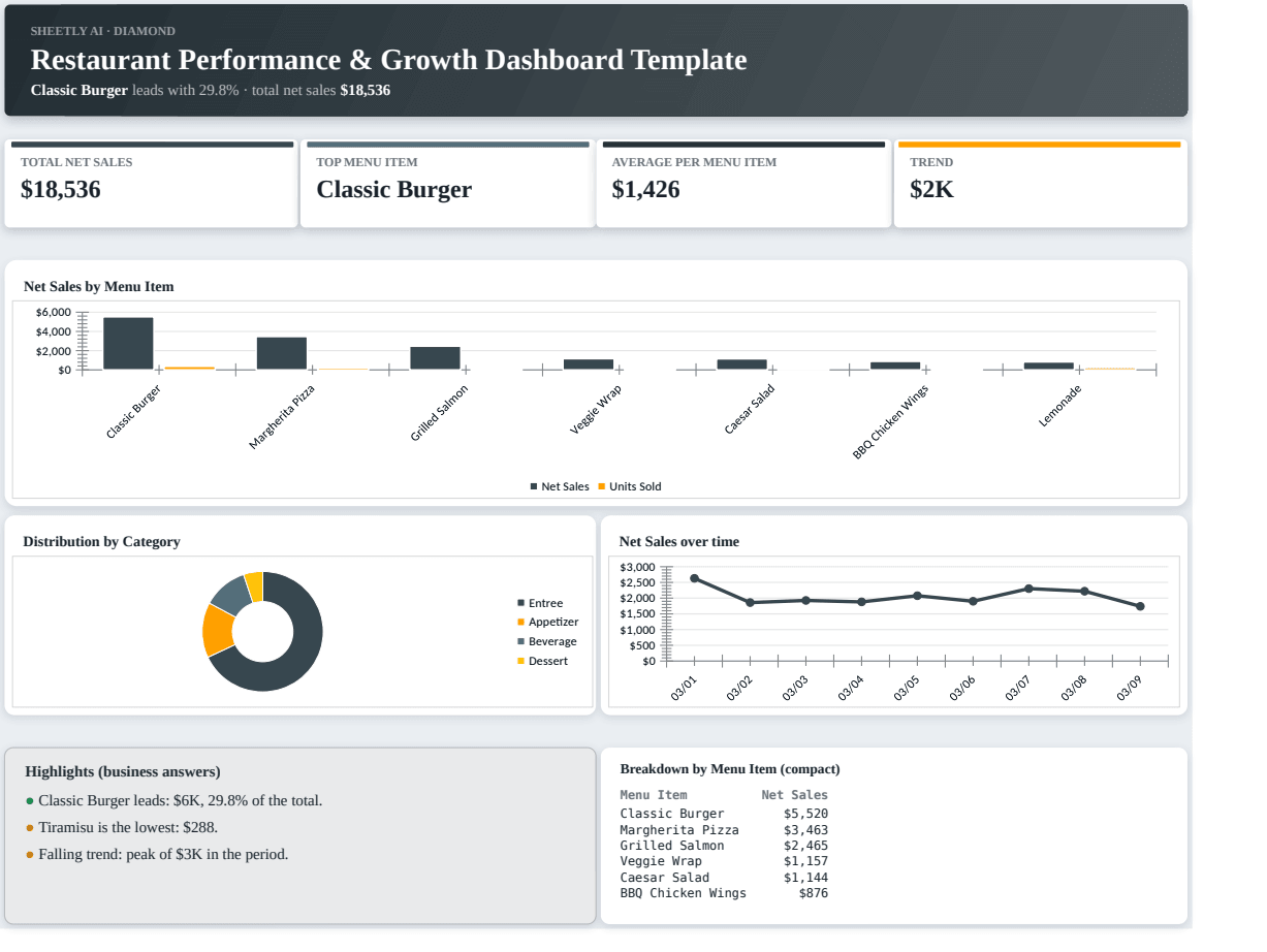 Preview of the Restaurant Performance & Growth Dashboard Template — free Excel template template
